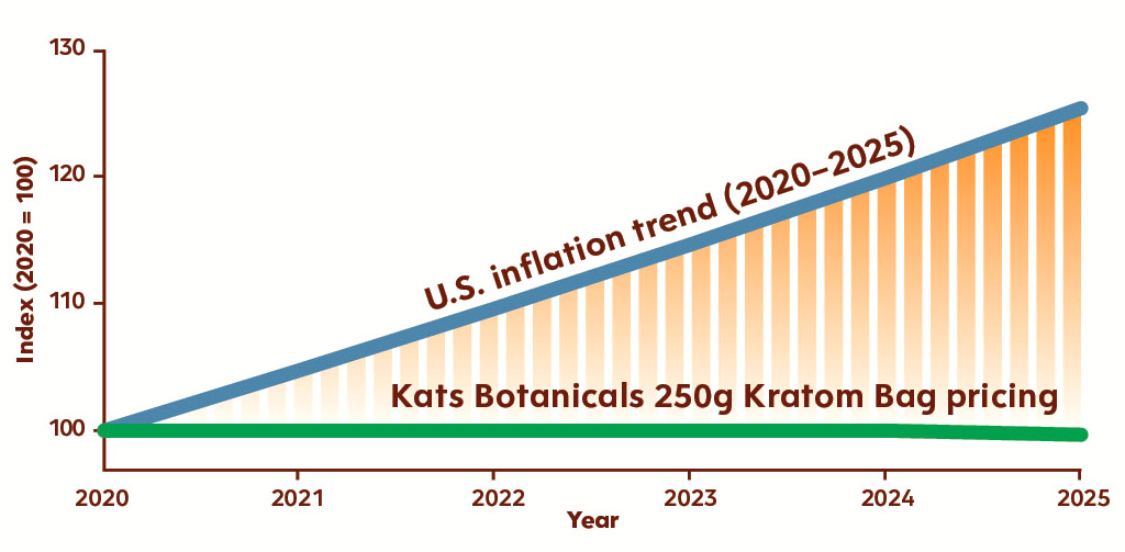 Inflation Graph vs Kratom Price