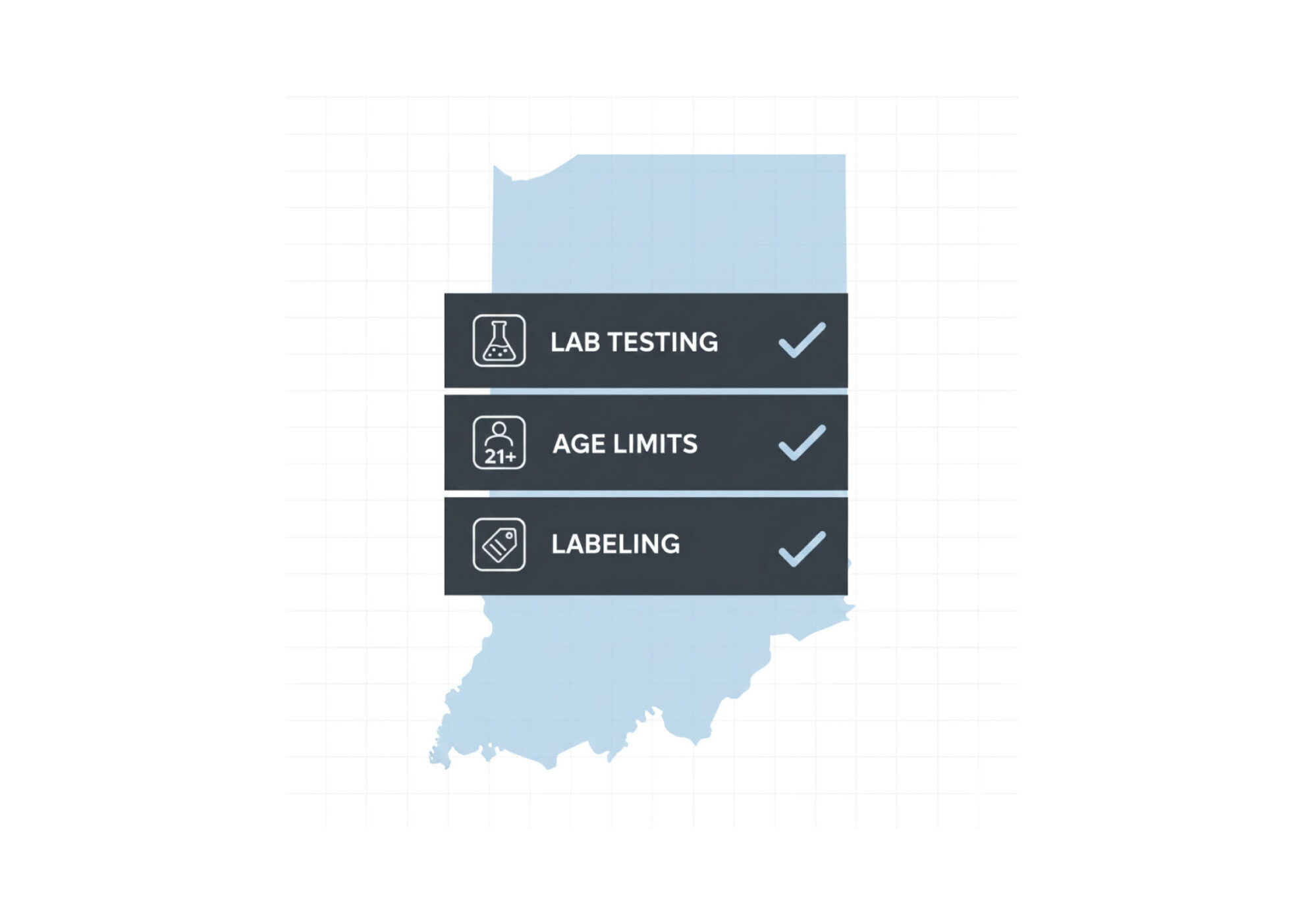 A light blue outline of Indiana with three dark boxes labeled “Lab Testing,” “Age Limits,” and “Labeling,” each with a checkmark, indicating compliance with these regulations